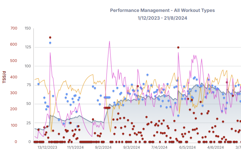 6-month Training Review for Non-Coached Athletes